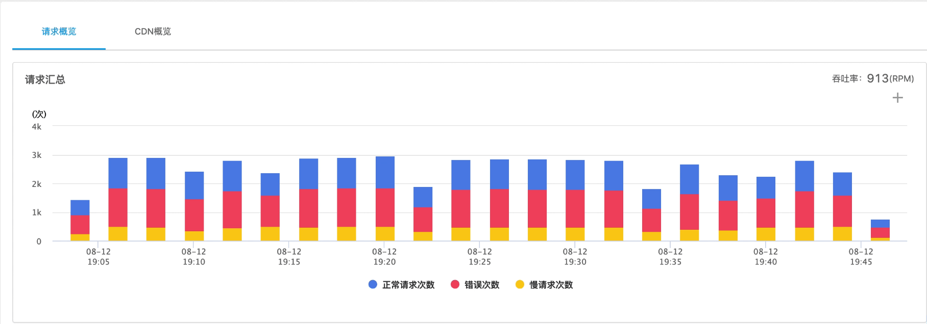 请求概览页面